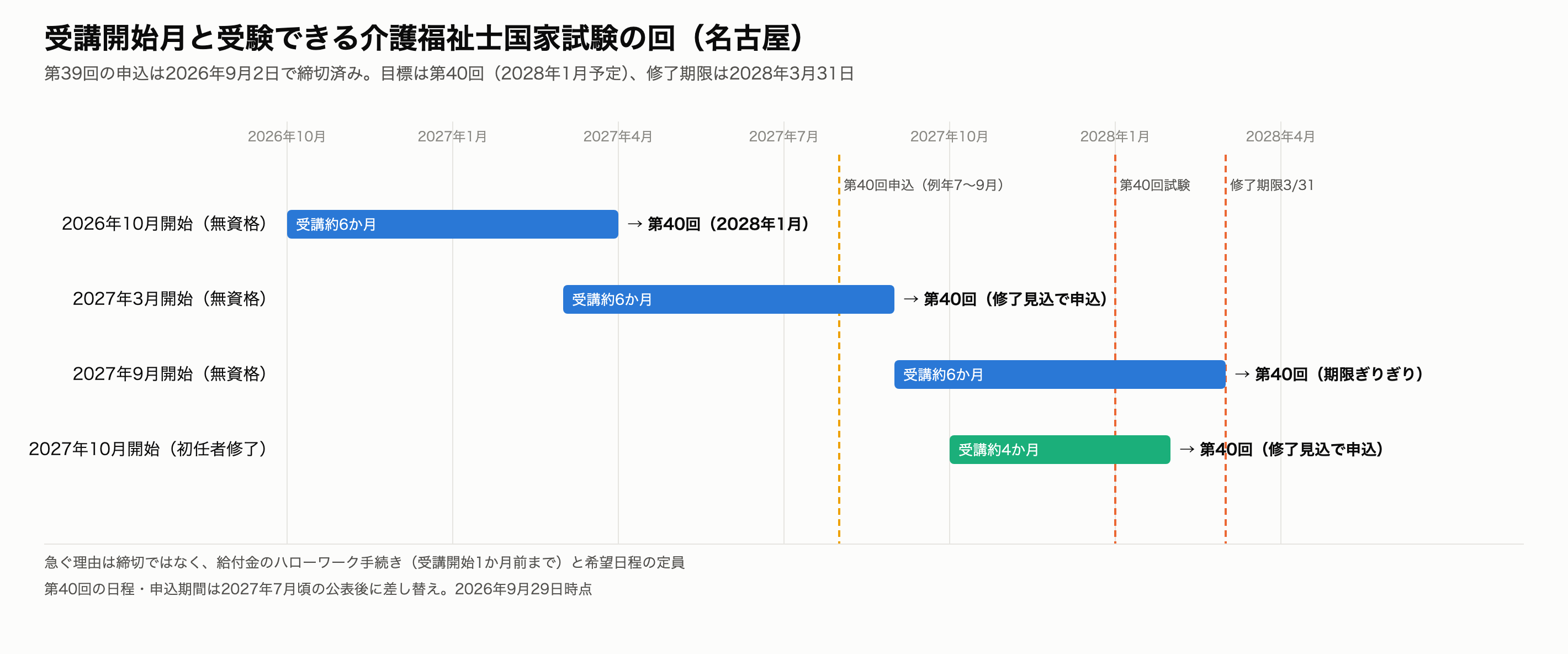 実務者研修 名古屋 受講開始月と介護福祉士試験の逆算カレンダー