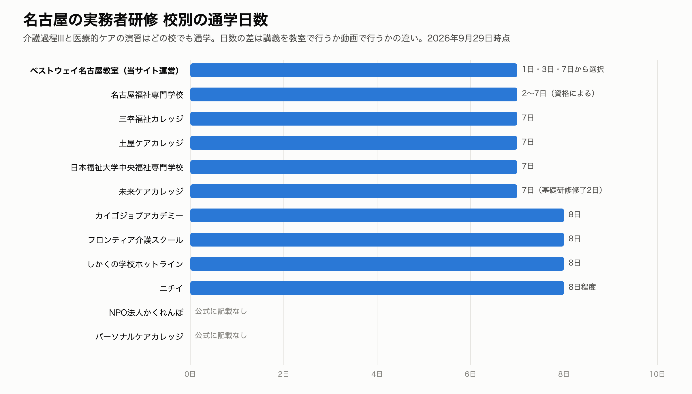 実務者研修 名古屋 校別の通学日数