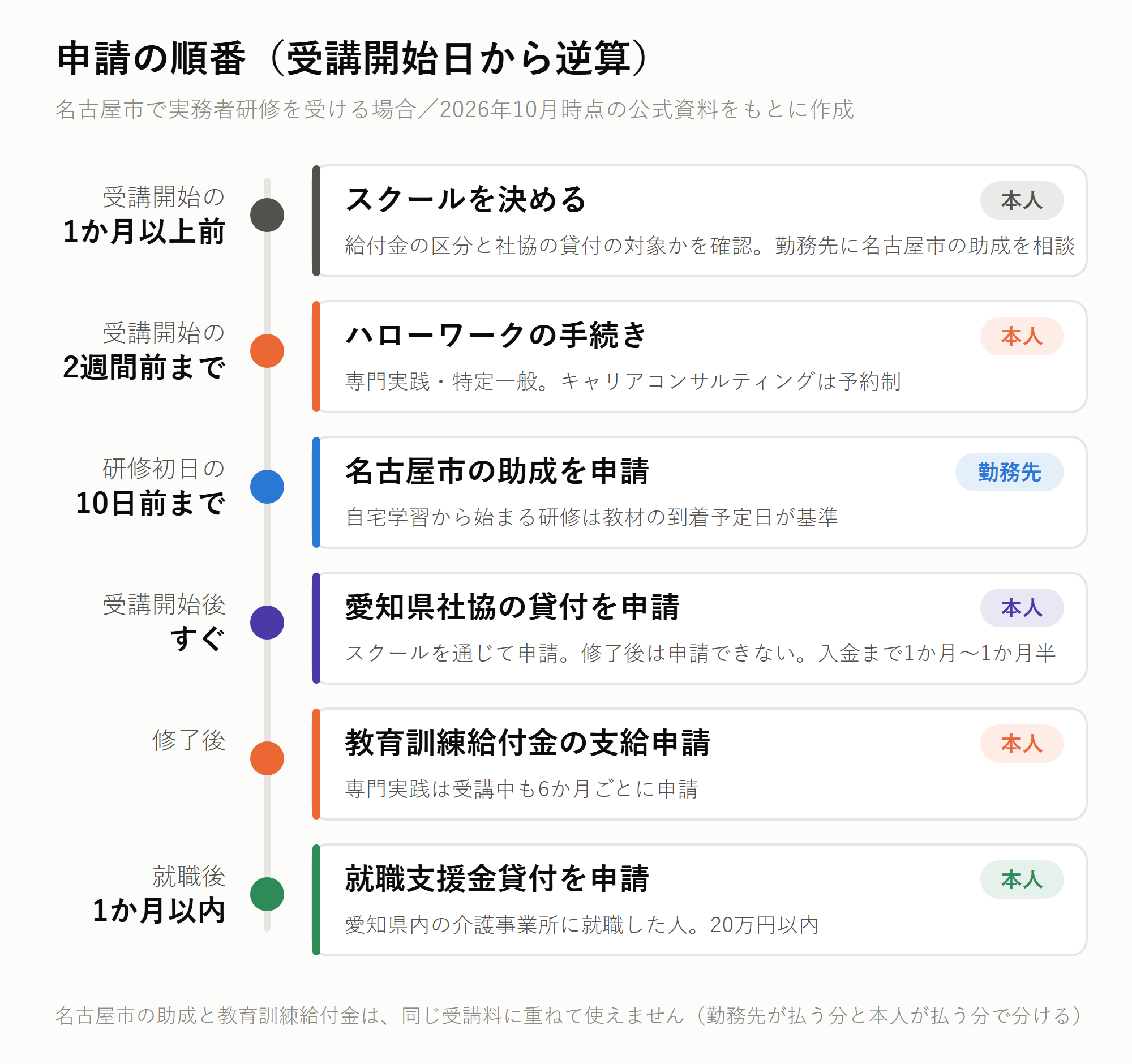 申請の順番（受講開始日から逆算）